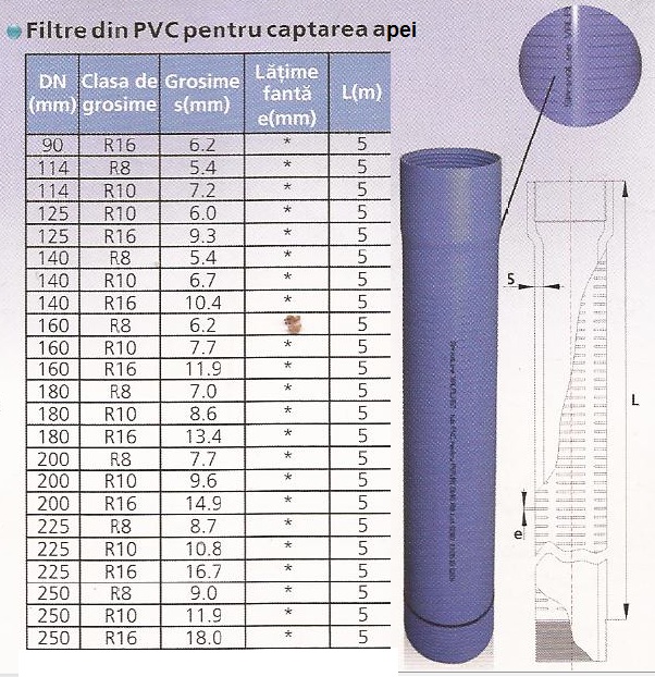 filtre din PVC pentru captarea apei acvirefe - foraje puturi alimentare cu apa