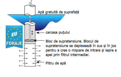 O secțiune transversală a unui puț care arată blocul de supratensiune, suprafața apei, tubulatura și ecranul puțului. Blocul de supratensiune se mișcă în sus și în jos pentru a crea o mișcare de intrare și ieșire a apei prin ecran.